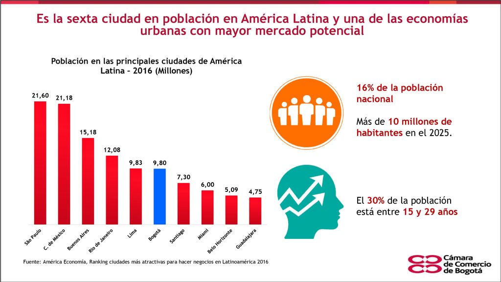 Es la sexta ciudad en población en América Latina y una de las economías urbanas con mayor mercado potencial
