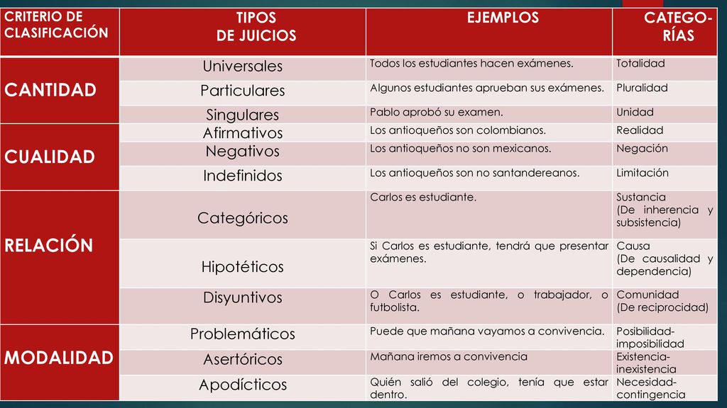 CANTIDAD CUALIDAD RELACIÓN MODALIDAD TIPOS DE JUICIOS EJEMPLOS