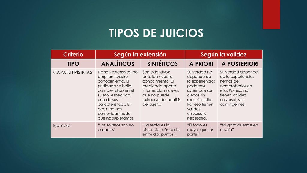 TIPOS DE JUICIOS Criterio Según la extensión Según la validez TIPO