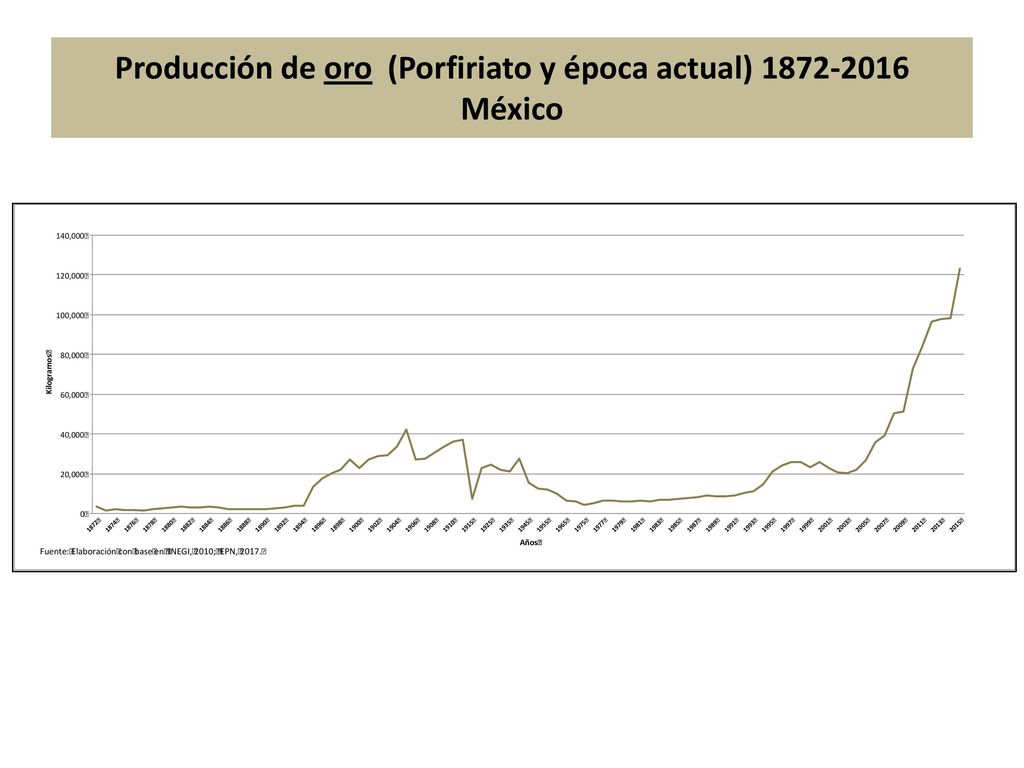 Producción de oro (Porfiriato y época actual) México