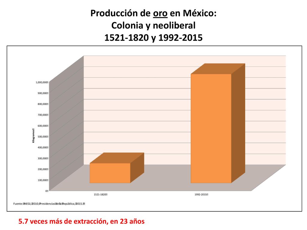 Producción de oro en México: Colonia y neoliberal y