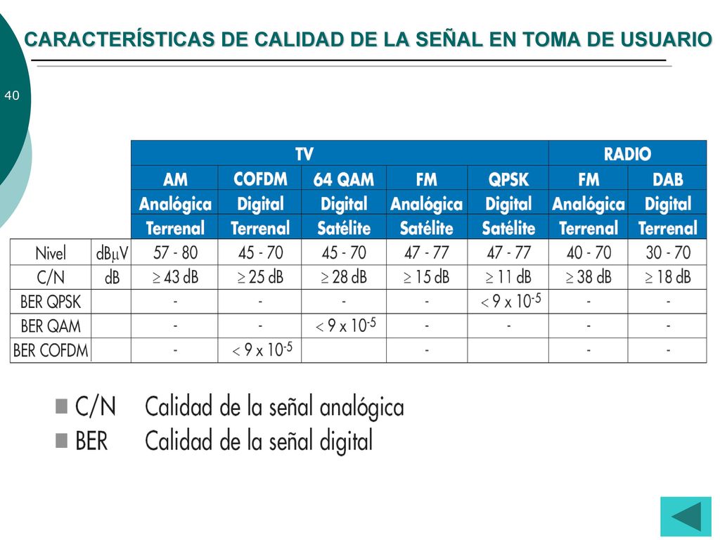 CARACTERÍSTICAS DE CALIDAD DE LA SEÑAL EN TOMA DE USUARIO
