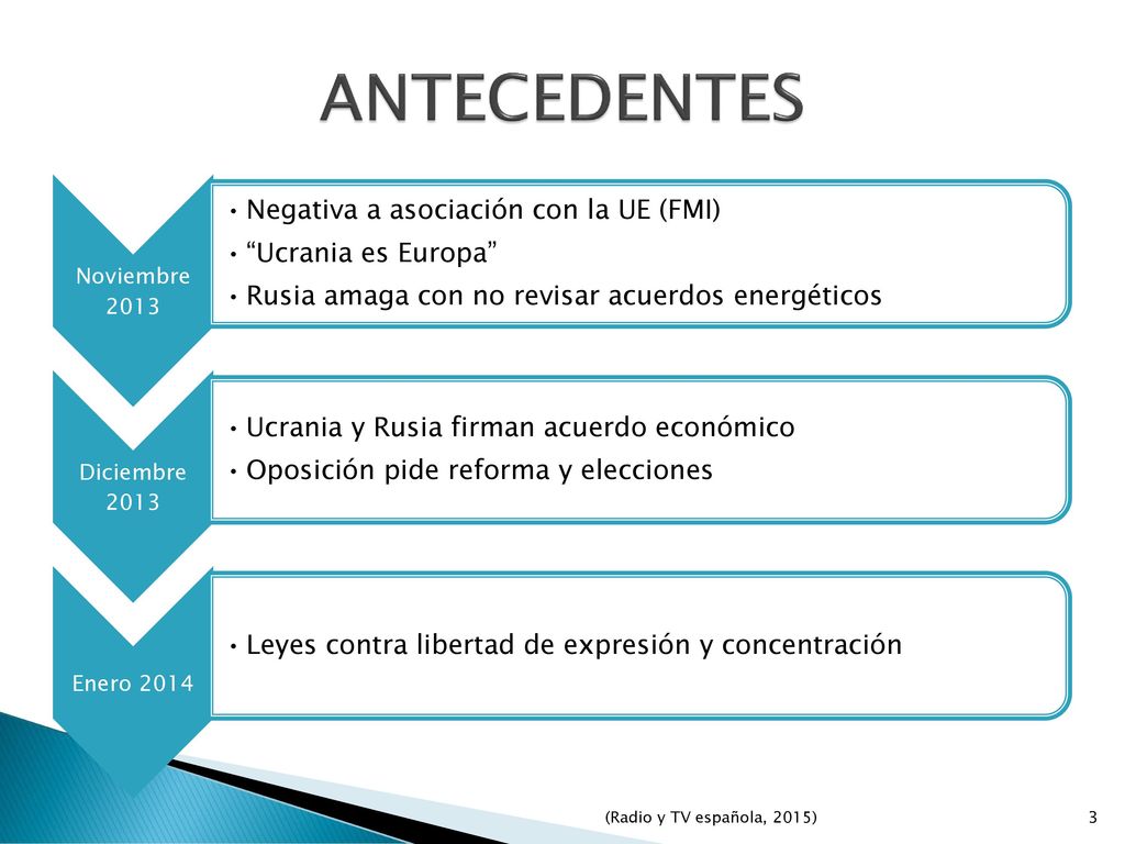 ANTECEDENTES Negativa a asociación con la UE (FMI) Ucrania es Europa