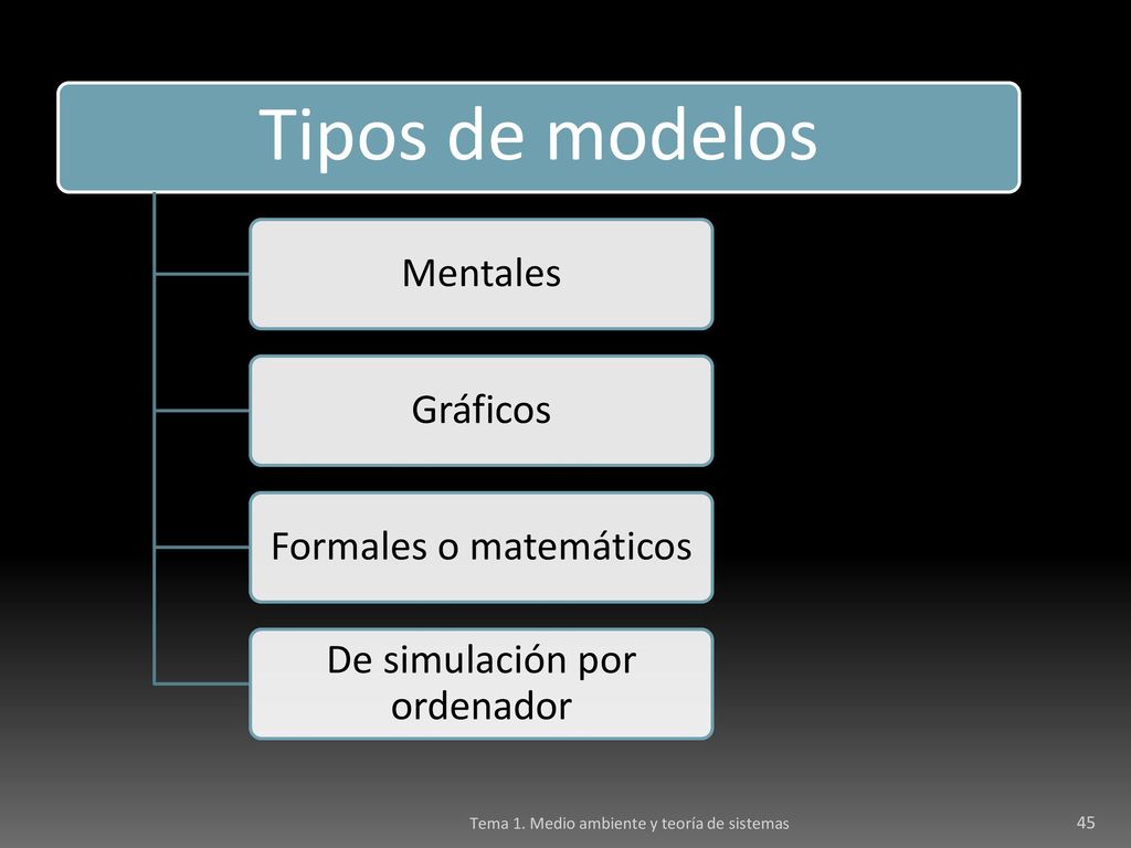 Tipos de modelos Mentales Gráficos Formales o matemáticos