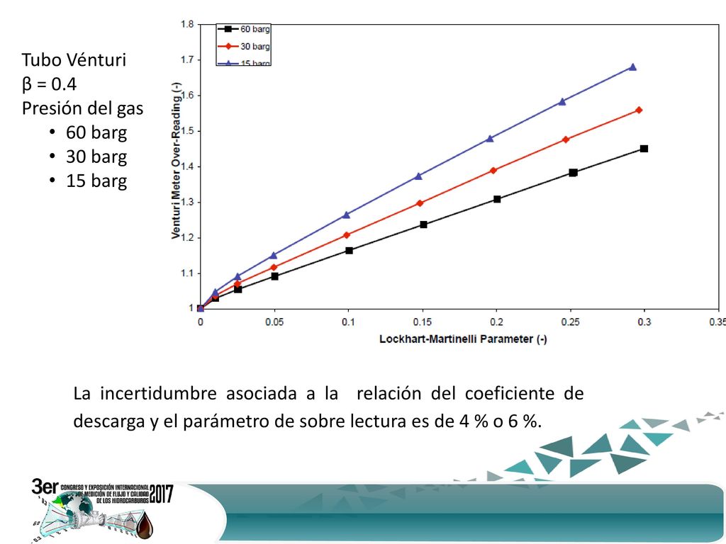 Tubo Vénturi β = 0.4. Presión del gas. 60 barg. 30 barg. 15 barg.