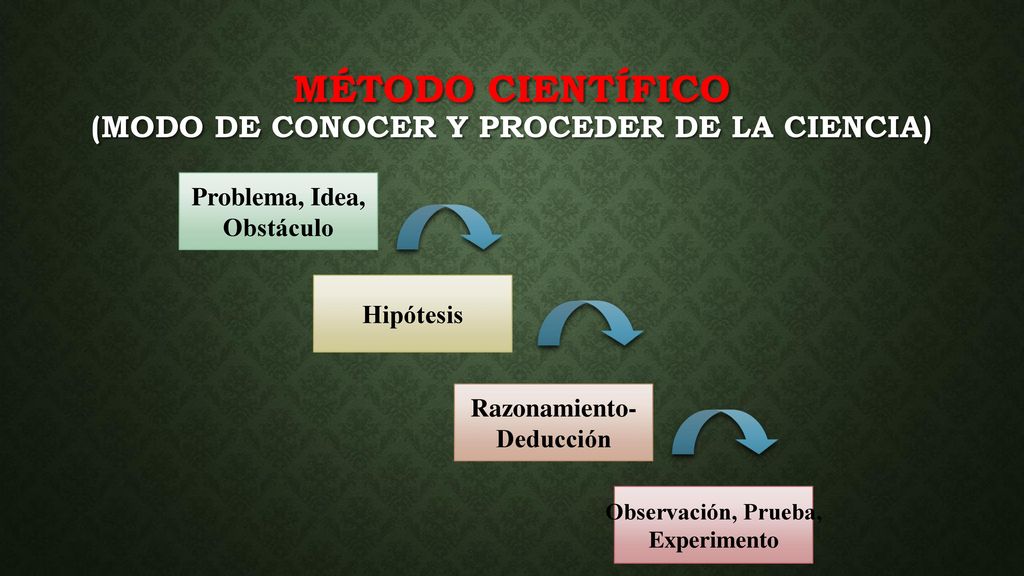 Método Científico (Modo de conocer y proceder de la ciencia)