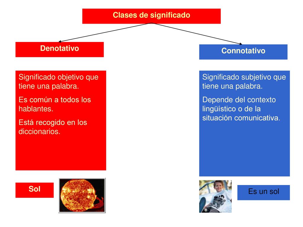 Clases de significado Denotativo. Connotativo. Significado objetivo que tiene una palabra. Es común a todos los hablantes.