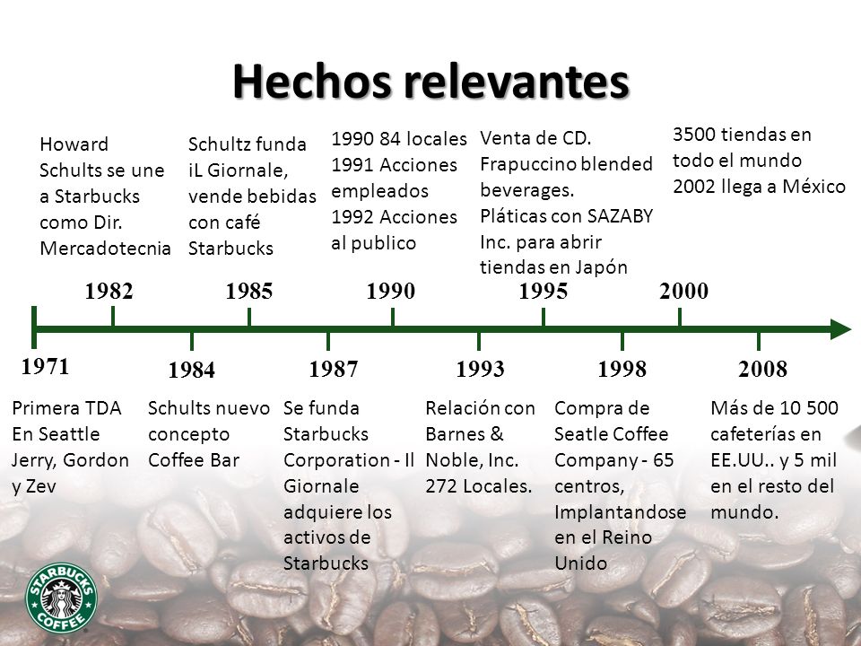 Hechos relevantes Venta de CD. Frapuccino blended beverages. Pláticas con SAZABY Inc. para abrir tiendas en Japón.