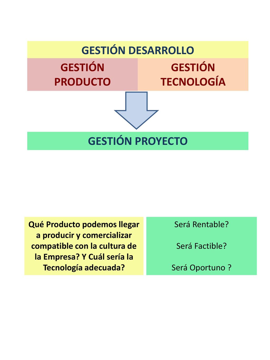 GESTIÓN DESARROLLO GESTIÓN PRODUCTO GESTIÓN TECNOLOGÍA