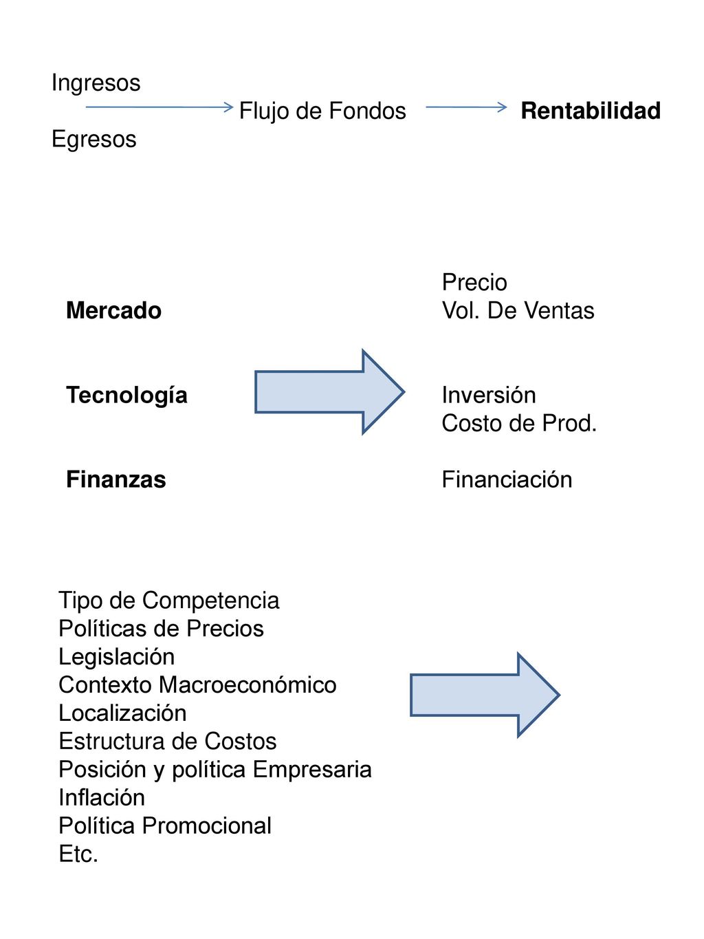 Ingresos Flujo de Fondos Rentabilidad. Egresos. Precio. Mercado Vol. De Ventas. Tecnología Inversión.