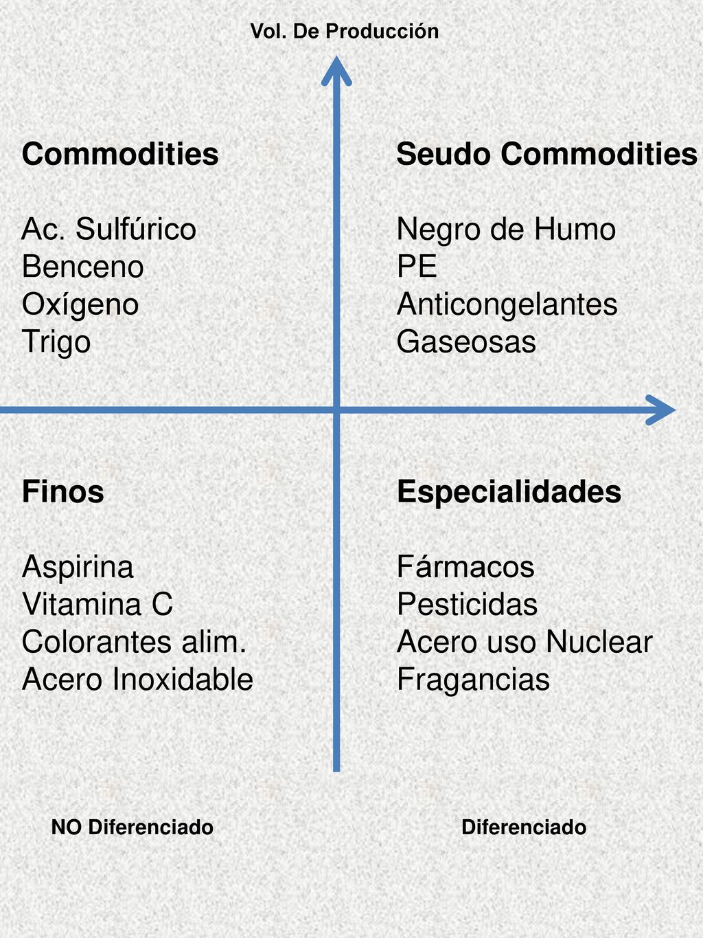 Commodities Seudo Commodities Ac. Sulfúrico Negro de Humo Benceno PE