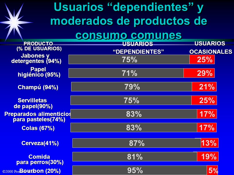 Usuarios dependientes y moderados de productos de consumo comunes