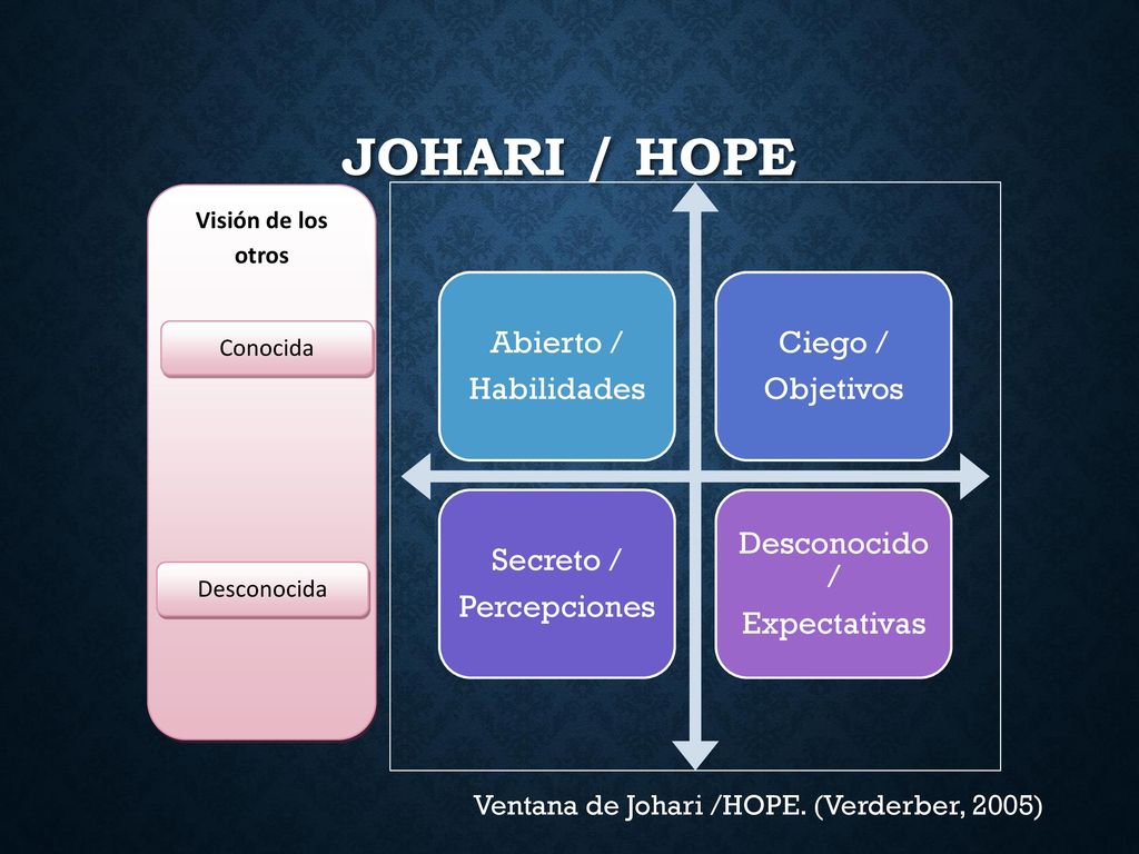 Johari / hope Abierto / Habilidades Ciego / Objetivos Secreto /