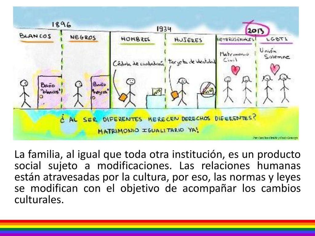 La familia, al igual que toda otra institución, es un producto social sujeto a modificaciones.