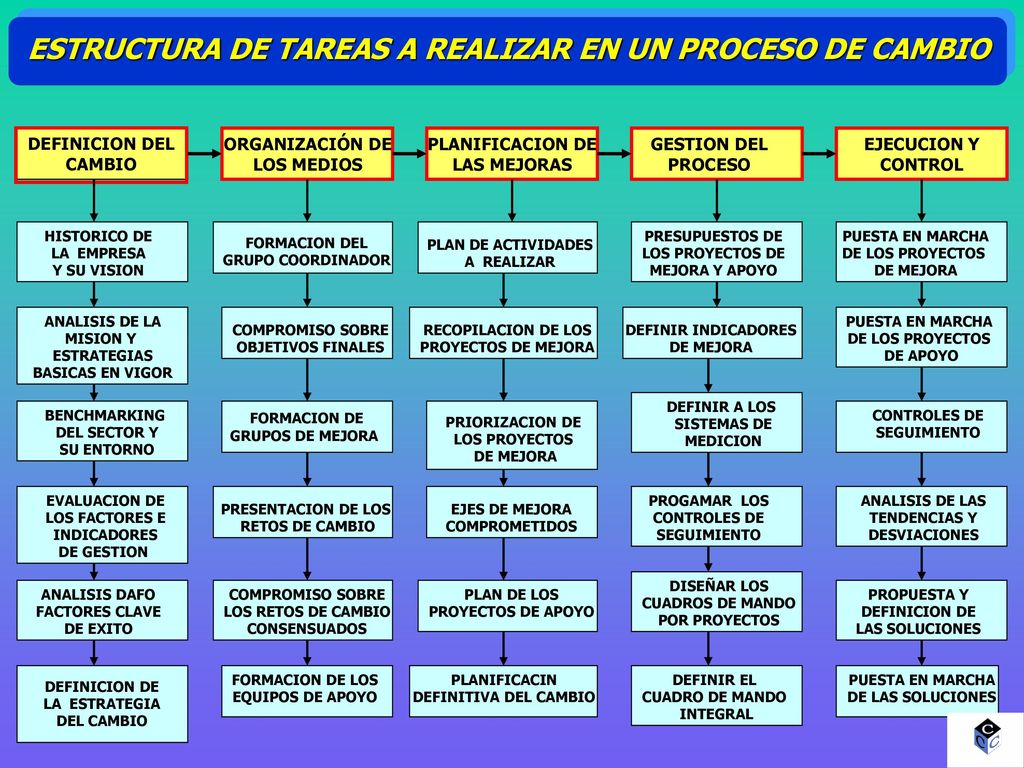 ESTRUCTURA DE TAREAS A REALIZAR EN UN PROCESO DE CAMBIO