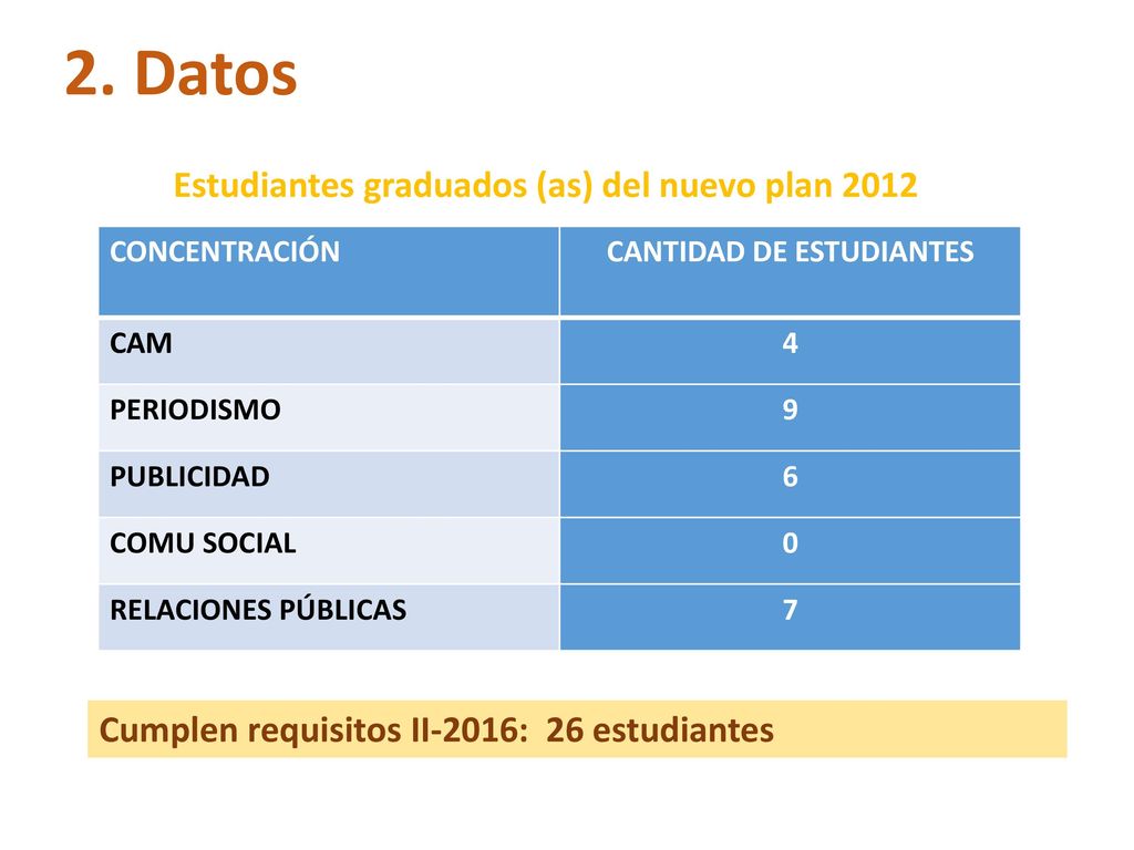 Estudiantes graduados (as) del nuevo plan 2012 CANTIDAD DE ESTUDIANTES