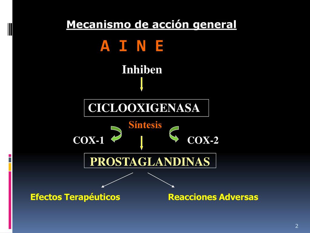 A I N E CICLOOXIGENASA PROSTAGLANDINAS Inhiben COX-1 COX-2 Síntesis