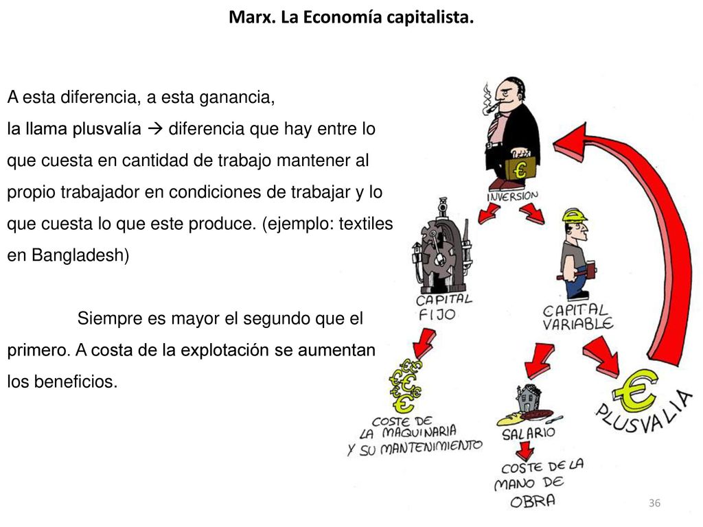 Marx. La Economía capitalista.
