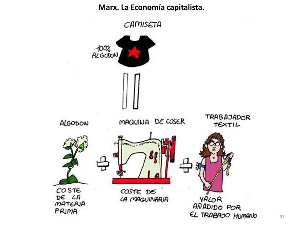 Marx. La Economía capitalista.