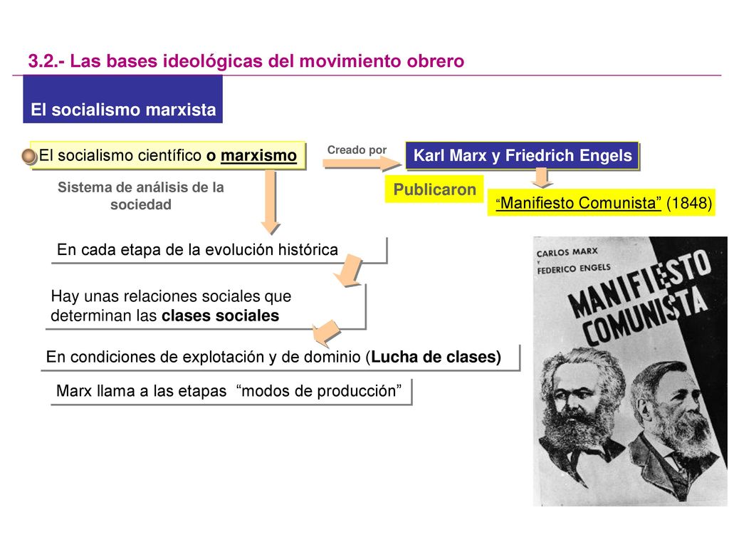 Karl Marx y Friedrich Engels Sistema de análisis de la sociedad
