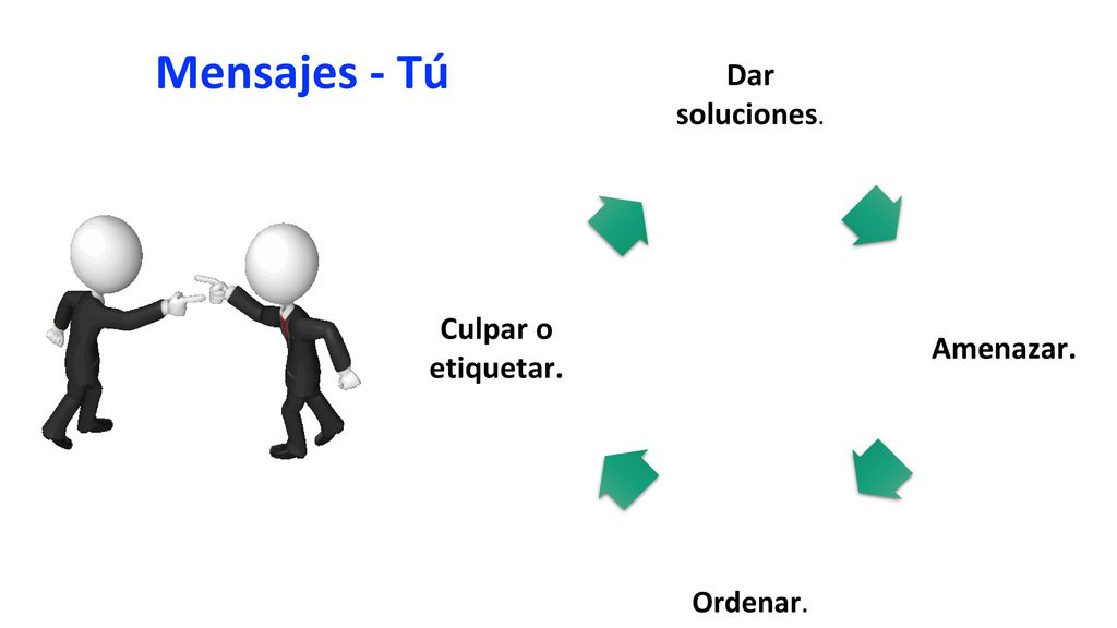 Dar soluciones. Amenazar. Ordenar. Culpar o etiquetar. Mensajes - Tú