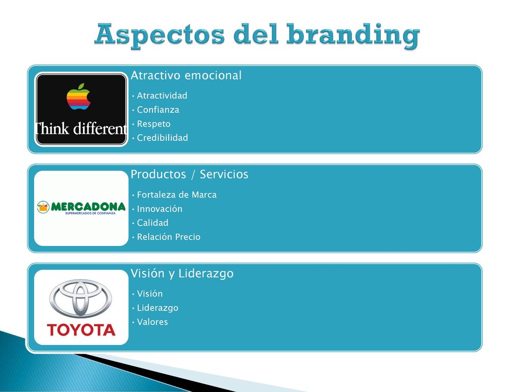 Aspectos del branding Atractivo emocional Productos / Servicios