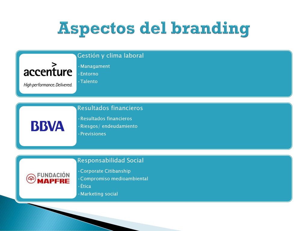 Aspectos del branding Gestión y clima laboral Resultados financieros