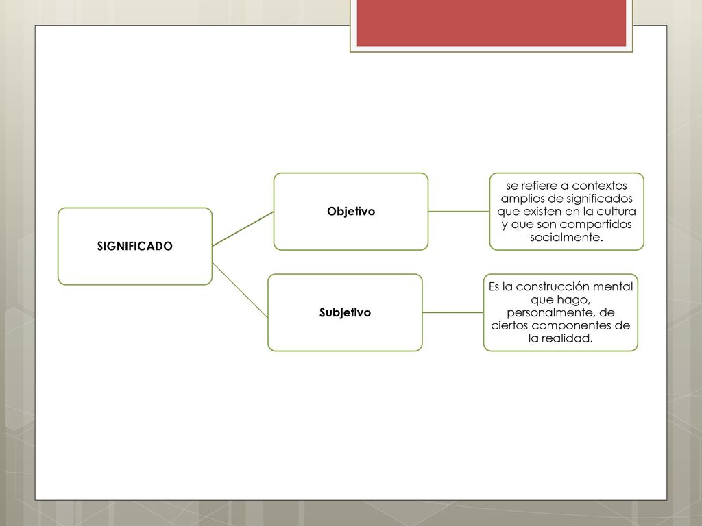 SIGNIFICADO Objetivo. se refiere a contextos amplios de significados que existen en la cultura y que son compartidos socialmente.