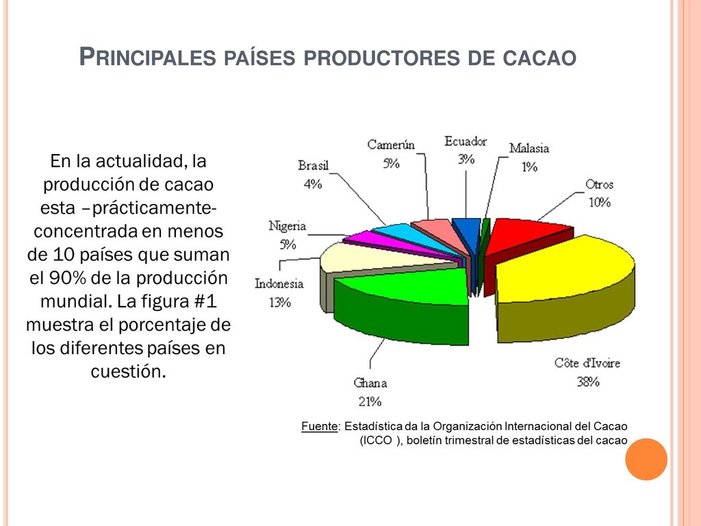 Principales países productores de cacao