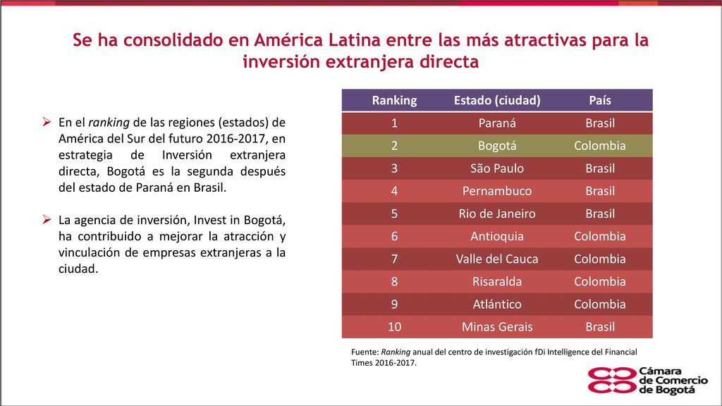 Se ha consolidado en América Latina entre las más atractivas para la inversión extranjera directa