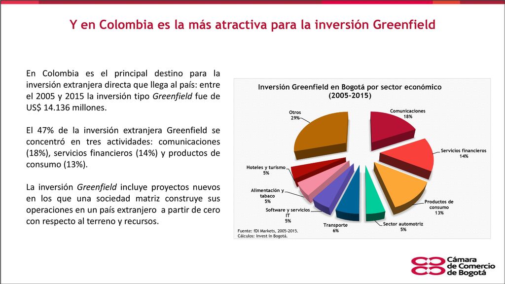 Y en Colombia es la más atractiva para la inversión Greenfield