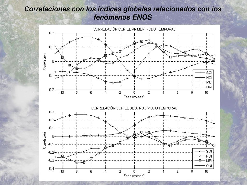 Correlaciones con los índices globales relacionados con los fenómenos ENOS
