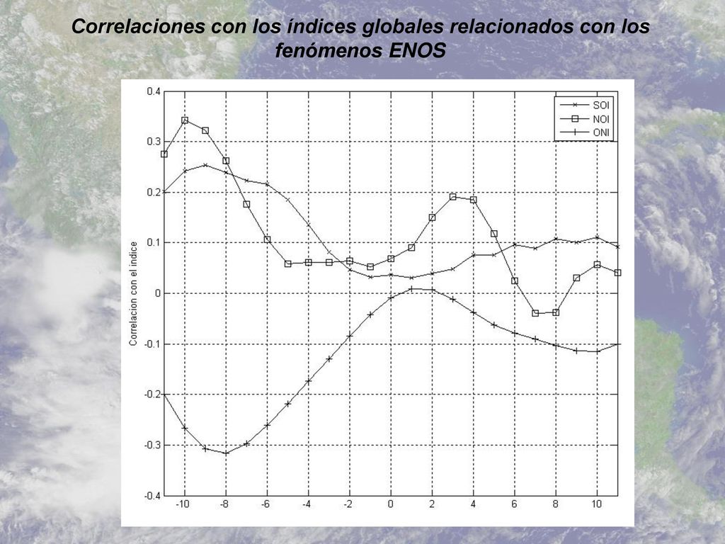 Correlaciones con los índices globales relacionados con los fenómenos ENOS