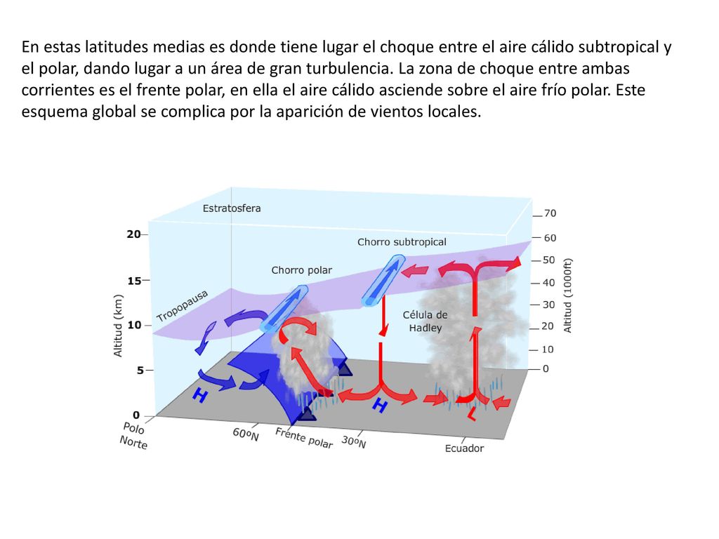 En estas latitudes medias es donde tiene lugar el choque entre el aire cálido subtropical y el polar, dando lugar a un área de gran turbulencia.