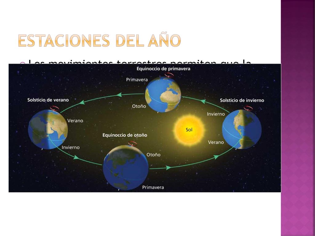 Estaciones del año Los movimientos terrestres permiten que la luz solar incida de forma distinta en cada hemisferio a lo largo del año.