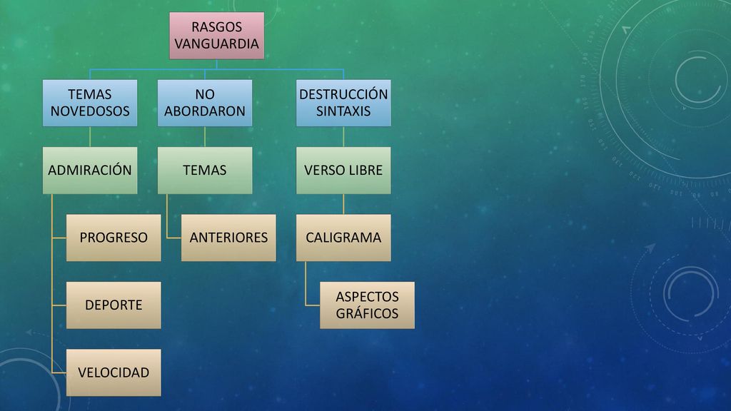 RASGOS VANGUARDIA TEMAS NOVEDOSOS. ADMIRACIÓN. PROGRESO. DEPORTE. VELOCIDAD. NO ABORDARON. TEMAS.