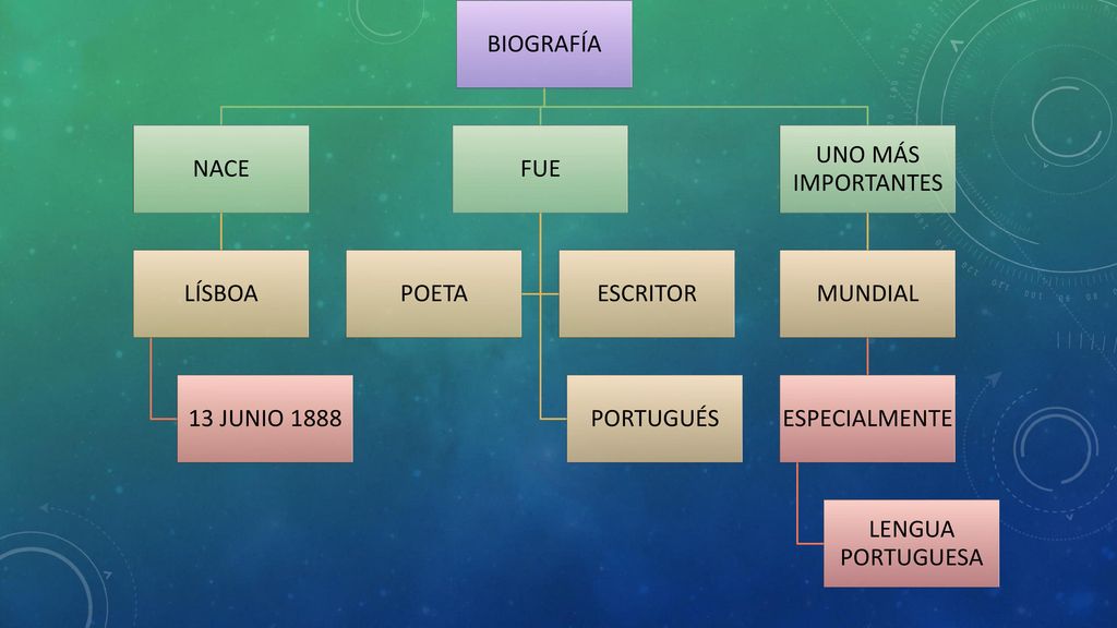 BIOGRAFÍA NACE. LÍSBOA. 13 JUNIO FUE. PORTUGUÉS. POETA. ESCRITOR. UNO MÁS IMPORTANTES.