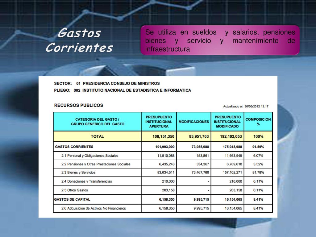 Gastos Corrientes Se utiliza en sueldos y salarios, pensiones bienes y servicio y mantenimiento de infraestructura.