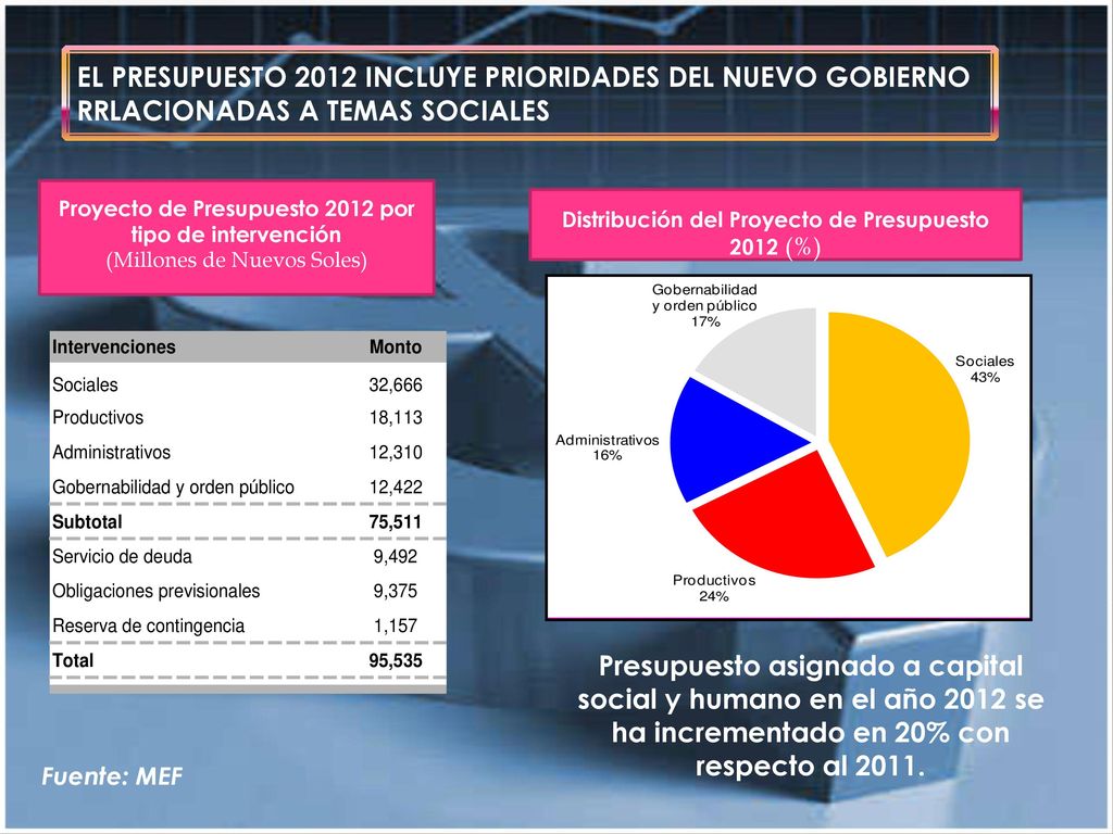 Proyecto de Presupuesto 2012 por tipo de intervención