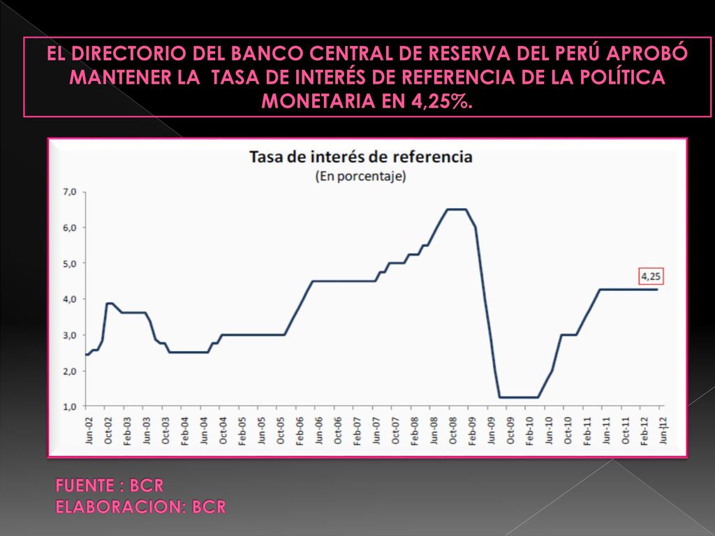 EL DIRECTORIO DEL BANCO CENTRAL DE RESERVA DEL PERÚ APROBÓ MANTENER LA TASA DE INTERÉS DE REFERENCIA DE LA POLÍTICA MONETARIA EN 4,25%.
