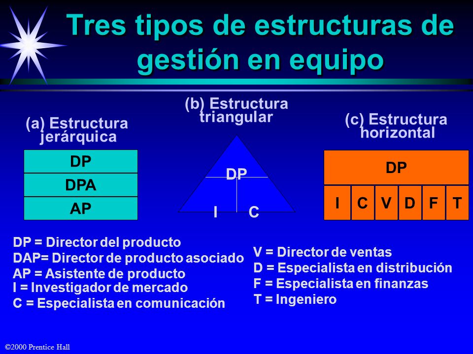 Tres tipos de estructuras de gestión en equipo