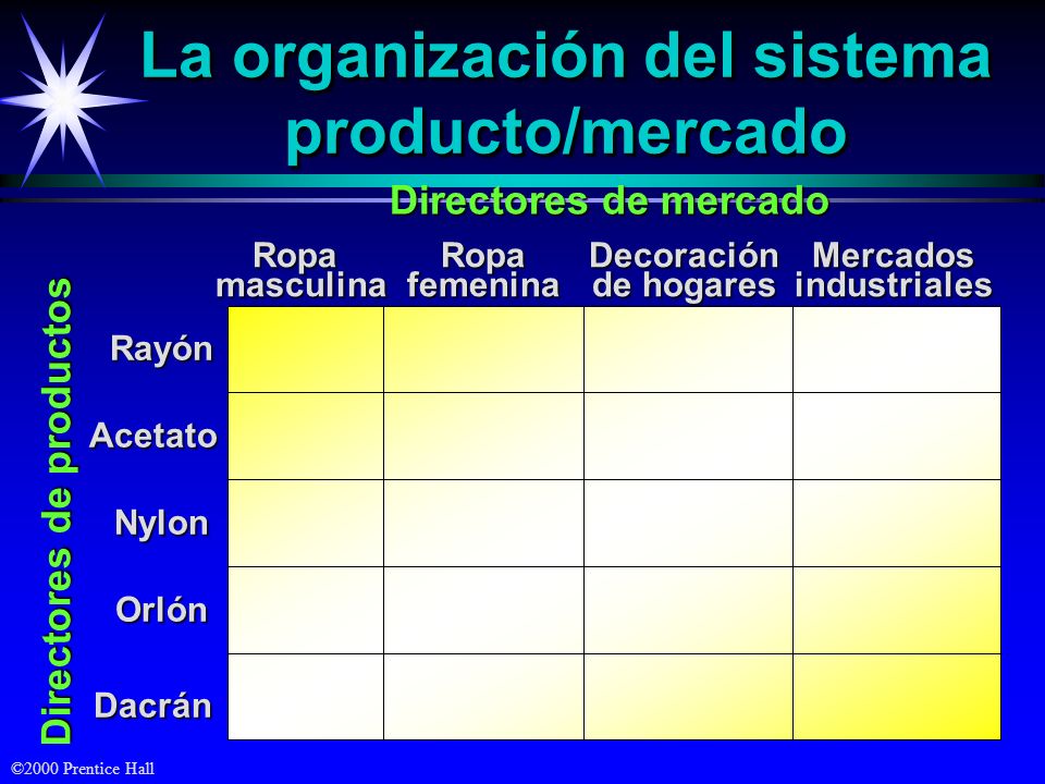 La organización del sistema producto/mercado