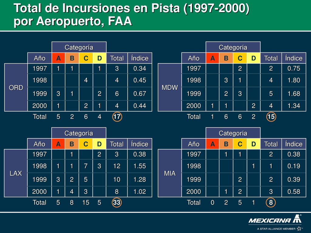 Total de Incursiones en Pista ( ) por Aeropuerto, FAA