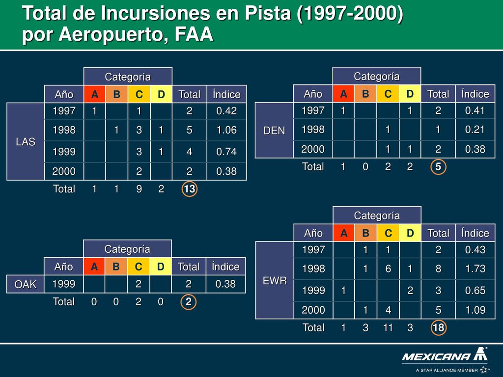 Total de Incursiones en Pista ( ) por Aeropuerto, FAA