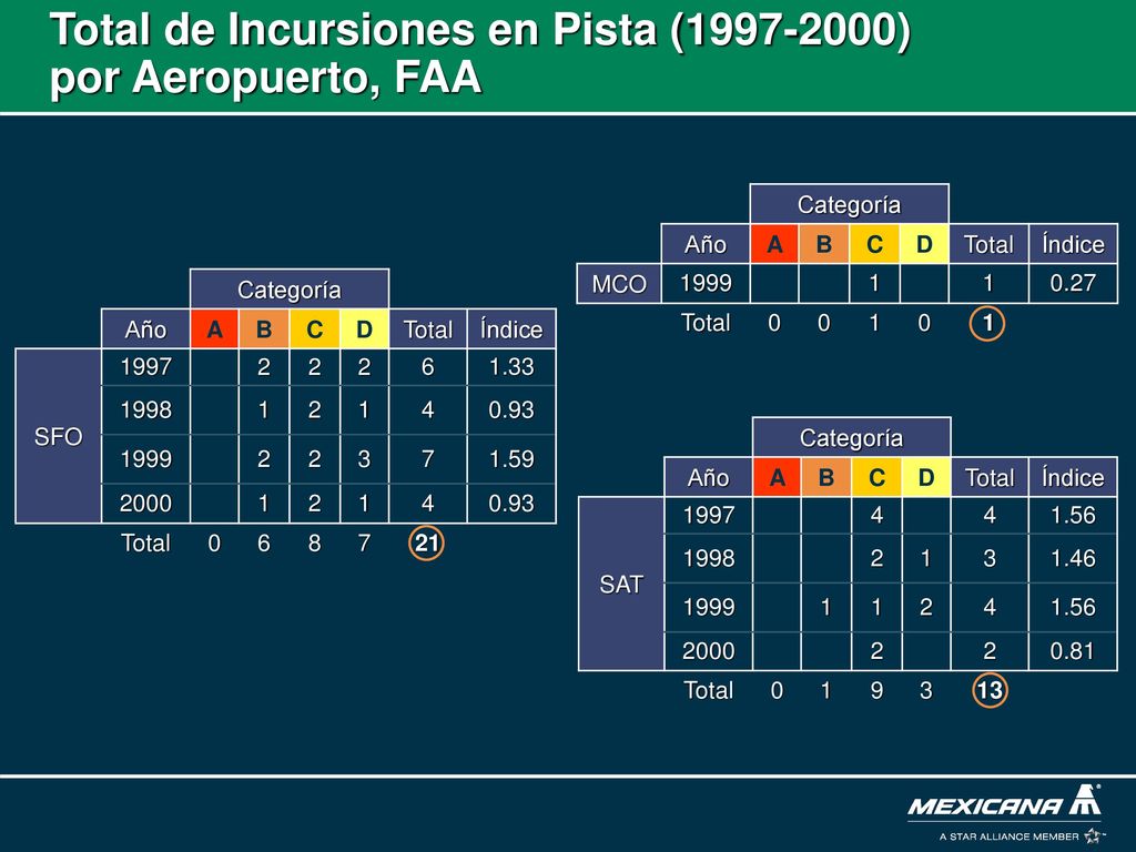 Total de Incursiones en Pista ( ) por Aeropuerto, FAA