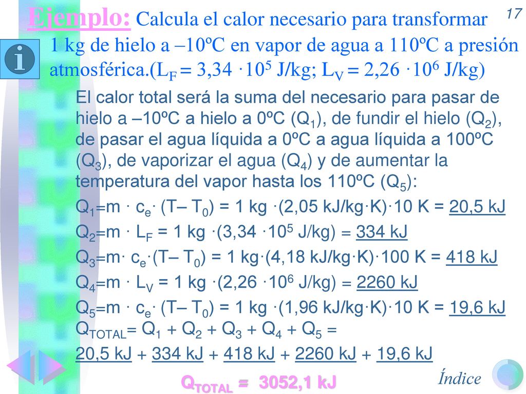 Ejemplo: Calcula el calor necesario para transformar 1 kg de hielo a –10ºC en vapor de agua a 110ºC a presión atmosférica.(LF = 3,34 ·105 J/kg; LV = 2,26 ·106 J/kg)