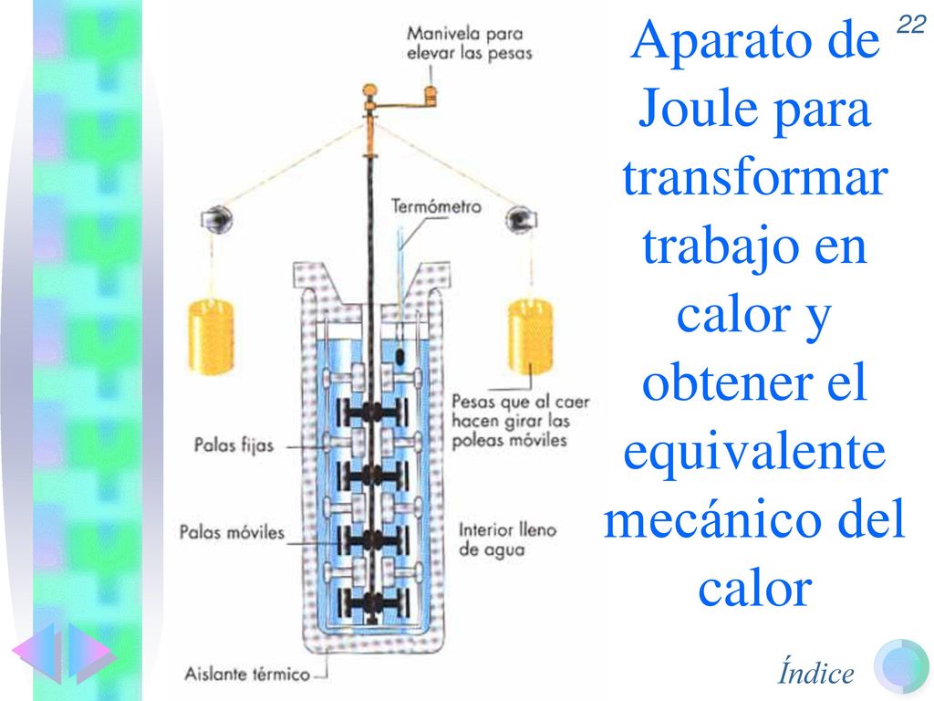 Aparato de Joule para transformar trabajo en calor y obtener el equivalente mecánico del calor