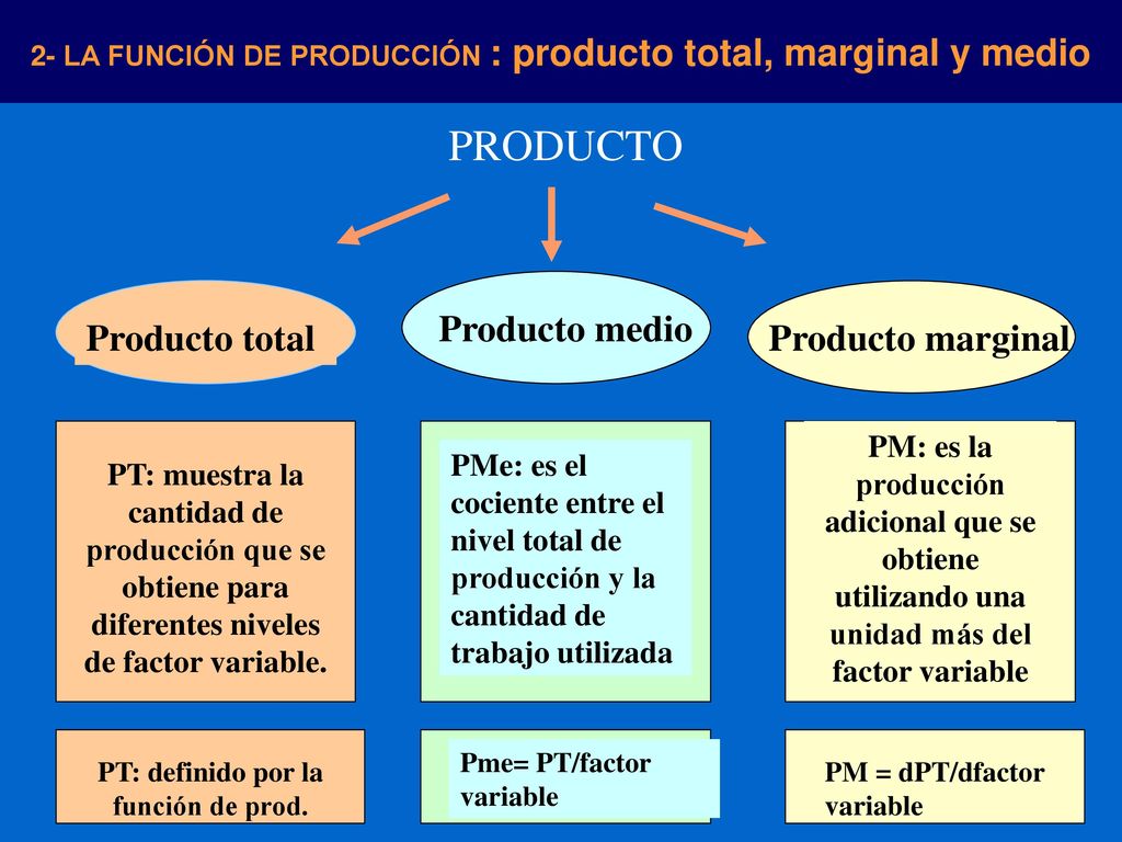 PRODUCTO Producto medio Producto total Producto marginal
