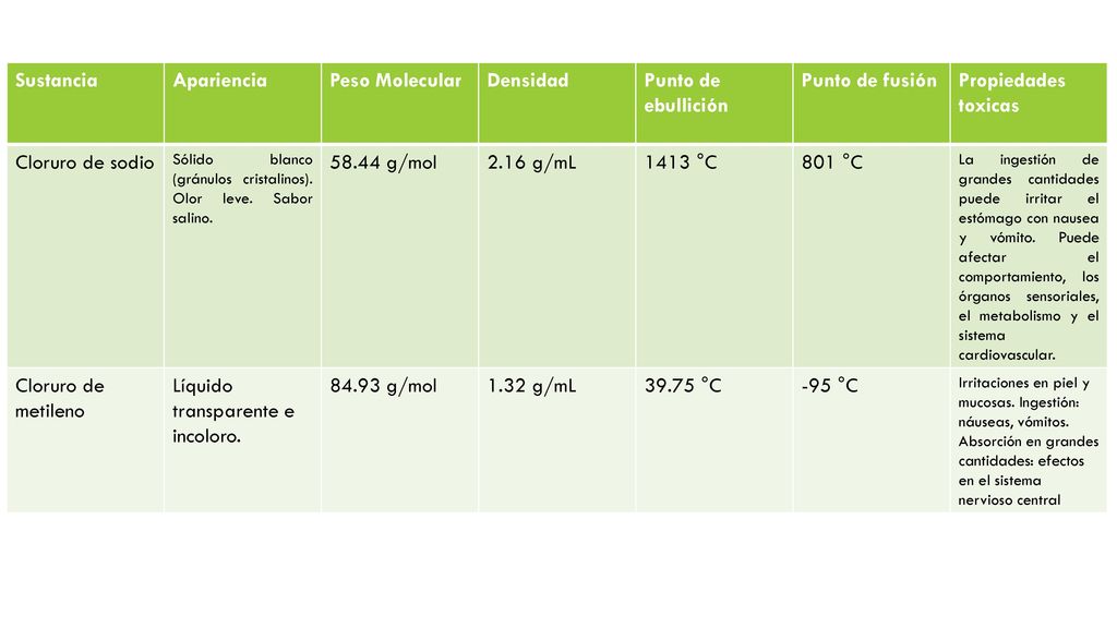 Líquido transparente e incoloro g/mol 1.32 g/mL °C -95 °C