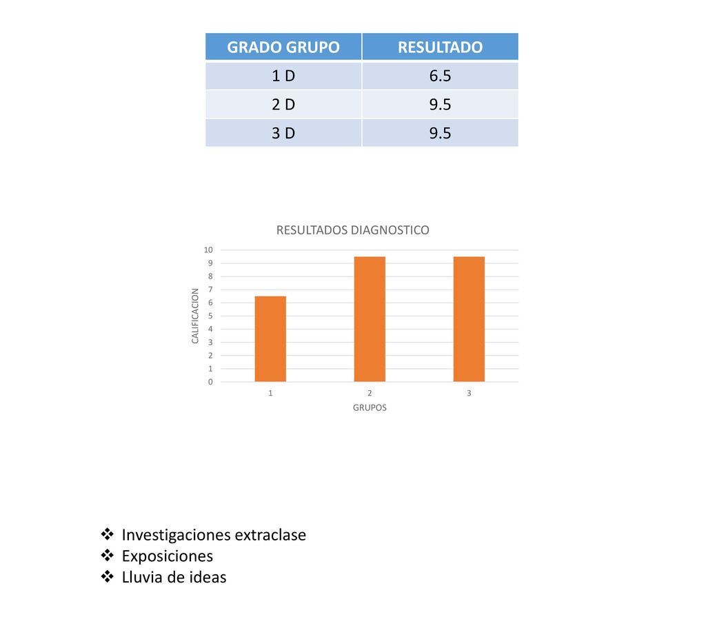 GRADO GRUPO RESULTADO 1 D D D Investigaciones extraclase Exposiciones Lluvia de ideas